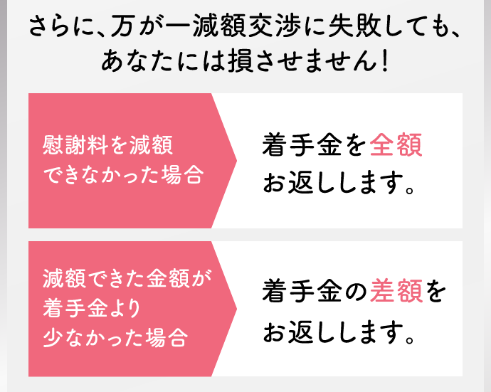 さらに、万が一減額交渉に失敗しても、あなたには損させません!