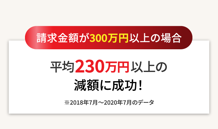 請求金額が300万円以上の場合、平均230万円以上の減額に成功 ※2018年7月~2020年7月のデータ