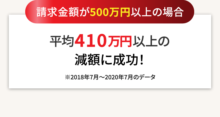 請求金額が500万円以上の場合、平均410万円以上の減額に成功 ※2018年7月~2020年7月のデータ