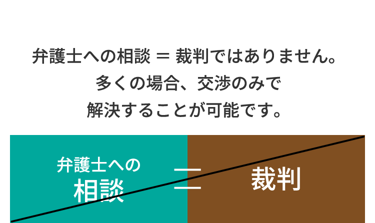 弁護士への相談 = 裁判ではありません。多くの場合、交渉のみで解決することが可能です。