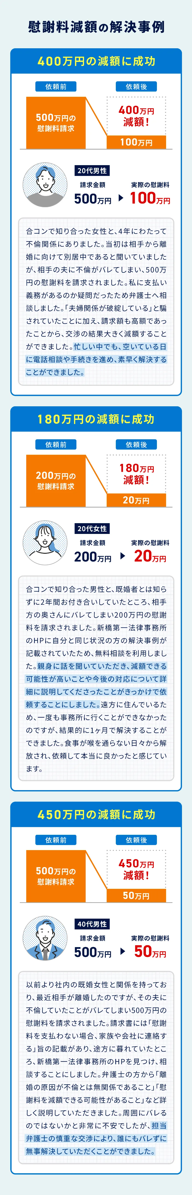 慰謝料減額の解決事例 01：400万円の減額に成功。合コンで知り合った女性と、4年にわたって不倫関係にありました。当初は相手から離婚に向けて別居中であると聞いていましたが、相手の夫に不倫がバレてしまい、500万円の慰謝料を請求されました。私に支払い義務があるのか疑問だったため弁護士へ相談しました。「夫婦関係が破綻している」と騙されていたことに加え、請求額も高額であったことから、交渉の結果大きく減額することができました。忙しい中でも、空いている日に電話相談や手続きを進め、素早く解決することができました。 02：180万円の減額に成功。合コンで知り合った男性と、既婚者とは知らずに2年間お付き合いしていたところ、相手方の奥さんにバレてしまい200万円の慰謝料を請求されました。新橋第一法律事務所のHPに自分と同じ状況の方の解決事例が記載されていたため、無料相談を利用しました。親身に話を聞いていただき、減額できる可能性が高いことや今後の対応について詳細に説明してくださったことがきっかけで依頼することにしました。遠方に住んでいるため、一度も事務所に行くことができなかったのですが、結果的に1ヶ月で解決することができました。食事が喉を通らない日々から解放され、依頼して本当に良かったと感じています。 03：450万円の減額に成功。以前より社内の既婚女性と関係を持っており、最近相手が離婚したのですが、その夫に不倫していたことがバレてしまい500万円の慰謝料を請求されました。請求書には「慰謝料を支払わない場合、家族や会社に連絡する」旨の記載があり、途方に暮れていたところ、新橋第一法律事務所のHPを見つけ、相談することにしました。弁護士の方から「離婚の原因が不倫とは無関係であること」「慰謝料を減額できる可能性があること」など詳しく説明していただきました。周囲にバレるのではないかと非常に不安でしたが、担当弁護士の慎重な交渉により、誰にもバレずに無事解決していただくことができました。
